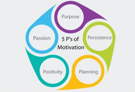 4 p's of motivation 